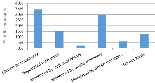  Management vs Employee-Selected Work Schedules: The Clear Winner